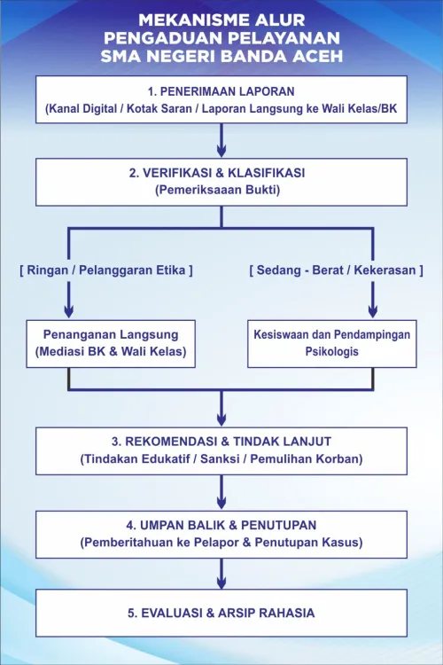 Mekanisme Alur Pengaduan Pelayanan SMA Negeri 7 Banda Aceh